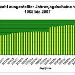 Jagdscheininhaber Deutschland 2007