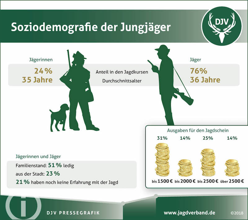 Statistik Jäger