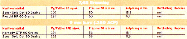 7,65 Browning und 9mm kurz