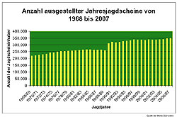 Jagdscheininhaber Deutschland 2007